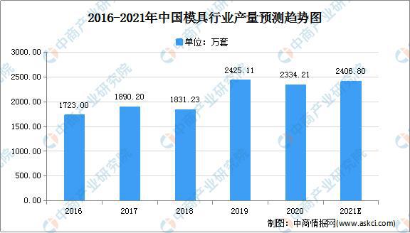 2021年中国模具制造行业市金太阳场现状及发展趋势分析金太阳官网(图2)